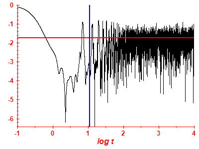 Survival probability log